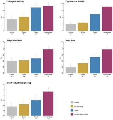 Tears Falling on Goosebumps: Co-occurrence of Emotional Lacrimation and Emotional Piloerection Indicates a Psychophysiological Climax in Emotional Arousal